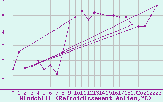 Courbe du refroidissement olien pour Cherbourg (50)
