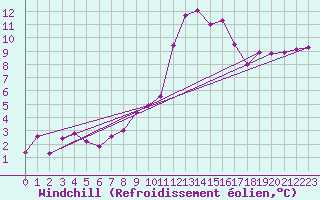 Courbe du refroidissement olien pour Lahr (All)