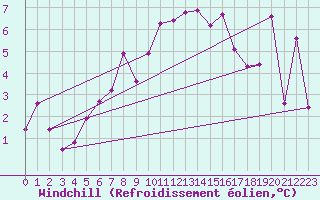 Courbe du refroidissement olien pour Moleson (Sw)