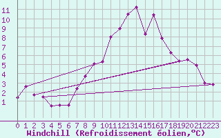Courbe du refroidissement olien pour Klagenfurt