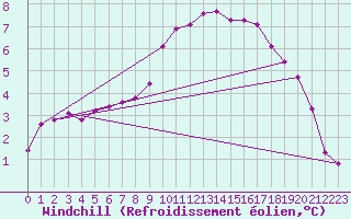 Courbe du refroidissement olien pour Lans-en-Vercors (38)