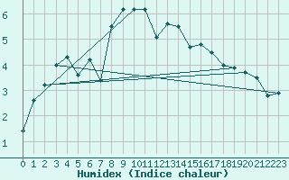 Courbe de l'humidex pour Constance (All)