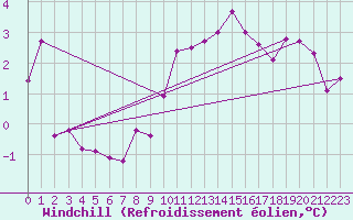 Courbe du refroidissement olien pour Melsom