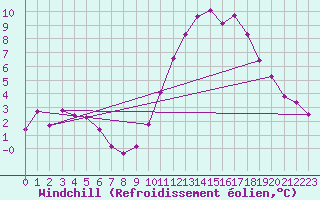 Courbe du refroidissement olien pour Montlimar (26)