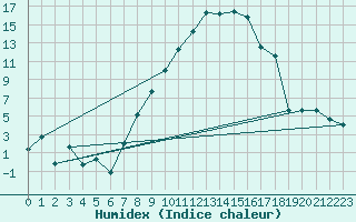 Courbe de l'humidex pour Visp