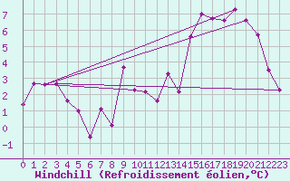 Courbe du refroidissement olien pour Rioz (70)