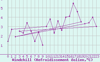 Courbe du refroidissement olien pour Ummendorf