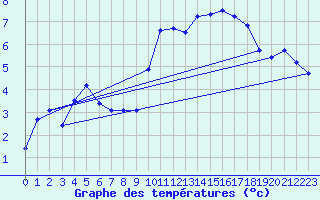 Courbe de tempratures pour Matha (17)