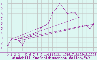 Courbe du refroidissement olien pour Zaragoza-Valdespartera