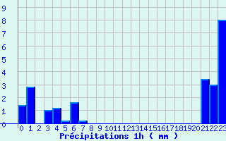 Diagramme des prcipitations pour Jarsy (73)