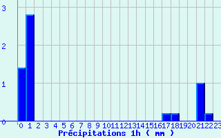 Diagramme des prcipitations pour Guillonville 2 (28)