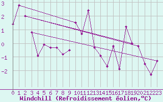 Courbe du refroidissement olien pour Les Charbonnires (Sw)