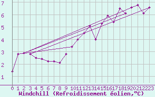 Courbe du refroidissement olien pour Gera-Leumnitz