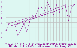 Courbe du refroidissement olien pour Flhli