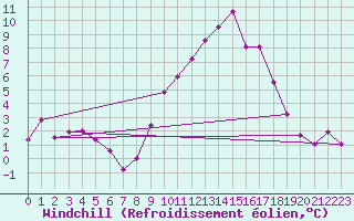 Courbe du refroidissement olien pour Nmes - Garons (30)