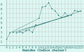 Courbe de l'humidex pour Dunkeswell Aerodrome