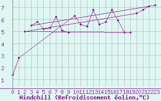 Courbe du refroidissement olien pour Capel Curig