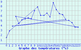 Courbe de tempratures pour Gornergrat