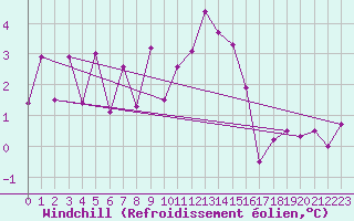 Courbe du refroidissement olien pour Payerne (Sw)