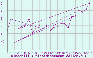 Courbe du refroidissement olien pour Aultbea
