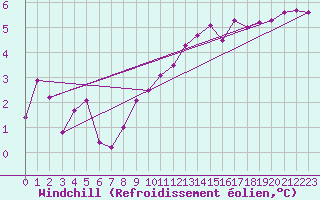 Courbe du refroidissement olien pour Magnac-Laval (87)