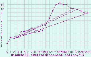 Courbe du refroidissement olien pour Saint-Brieuc (22)