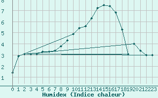 Courbe de l'humidex pour Hereford/Credenhill