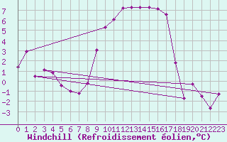 Courbe du refroidissement olien pour Thun