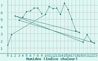 Courbe de l'humidex pour Luxeuil (70)