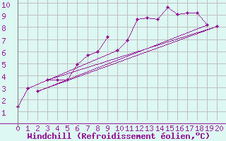 Courbe du refroidissement olien pour Abisko