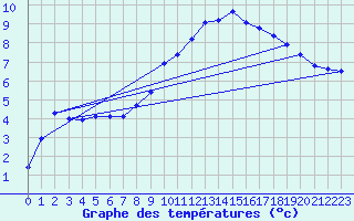 Courbe de tempratures pour Meymac (19)