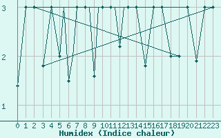 Courbe de l'humidex pour Petrozavodsk