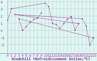 Courbe du refroidissement olien pour Flhli