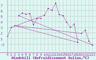 Courbe du refroidissement olien pour Valence (26)