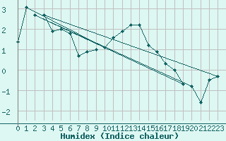 Courbe de l'humidex pour Straubing