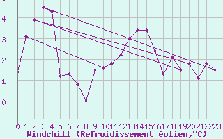 Courbe du refroidissement olien pour Walney Island