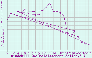 Courbe du refroidissement olien pour Eisenstadt