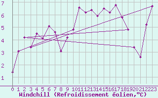 Courbe du refroidissement olien pour Hereford/Credenhill