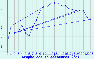 Courbe de tempratures pour Borkum-Flugplatz