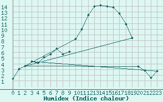 Courbe de l'humidex pour Tarbes (65)