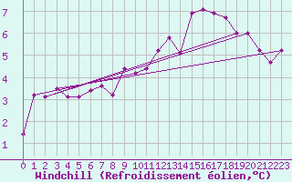 Courbe du refroidissement olien pour Trappes (78)
