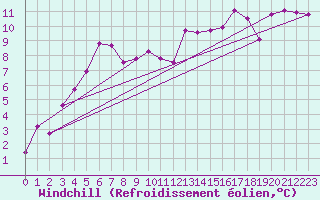 Courbe du refroidissement olien pour Geilo-Geilostolen