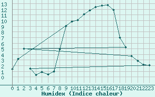 Courbe de l'humidex pour Sattel-Aegeri (Sw)