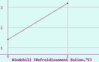 Courbe du refroidissement olien pour Elm