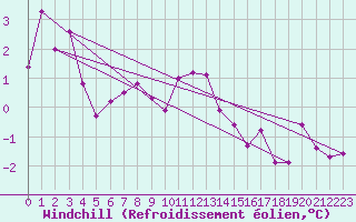 Courbe du refroidissement olien pour Ile du Levant (83)