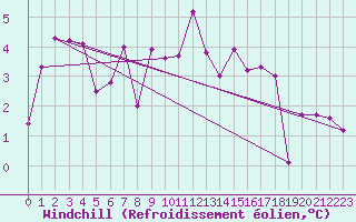 Courbe du refroidissement olien pour Colombier Jeune (07)