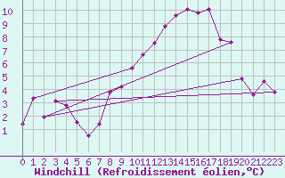 Courbe du refroidissement olien pour Leibstadt