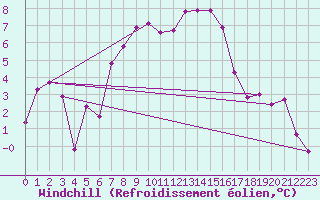 Courbe du refroidissement olien pour Arosa