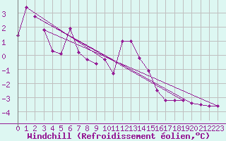 Courbe du refroidissement olien pour Rax / Seilbahn-Bergstat