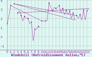 Courbe du refroidissement olien pour Platform K14-fa-1c Sea